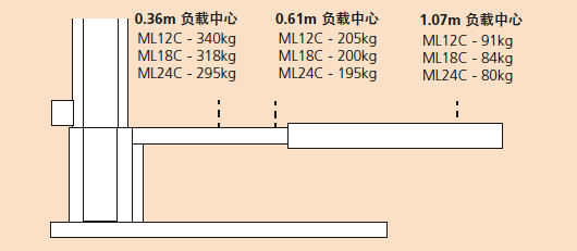 ML12/ML18/ML24C 起重能力 - 扩展的货叉