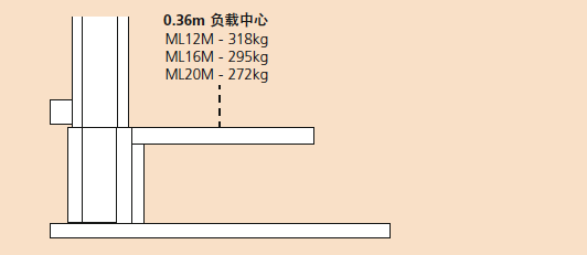 ML12/ML16/ML20M 起重能力 - 标准货叉
